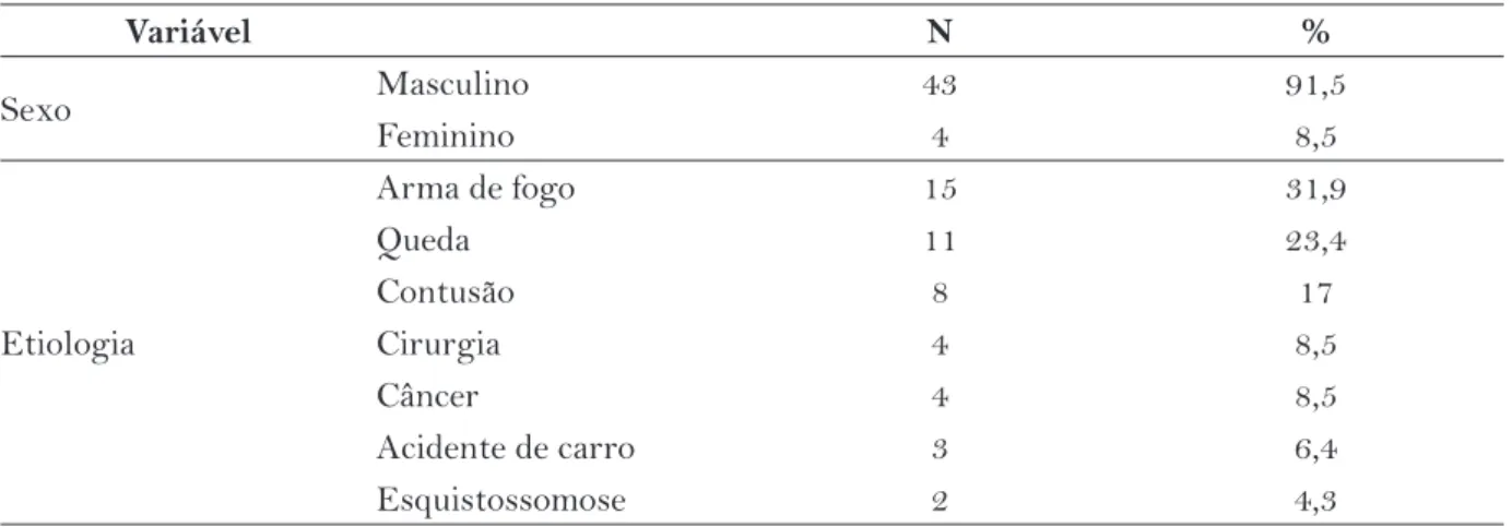 Tabela 1 – Sexo e etiologia da lesão medular dos participantes. UBSF’s de Campina Grande, PB, Brasil