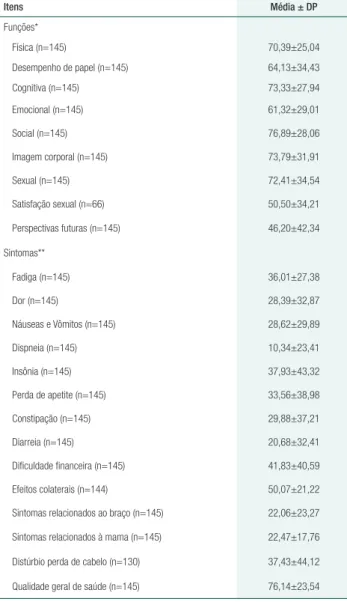 Tabela 3.  Média e desvio padrão dos itens das funções e  sintomas dos questionários European Organization for Research  and Treatment of Cancer 30-Item Quality of Life Questionnaire  (EORTC QLQ-C30) e Quality of Life Questionnaire Breast Cancer  - 23 (QLQ