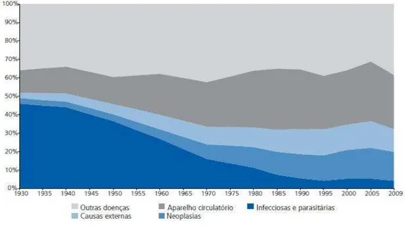 Gráfico 1: Evolução da mortalidade proporcional, segundo causas, Brasil, 1930 a 2009.  