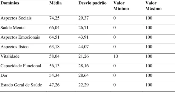 Tabela  2  –   Resultados  dos  valores  mínimos,  máximos,  médios  e  respectivos  desvio  padrão para cada um dos domínios do SF-36 