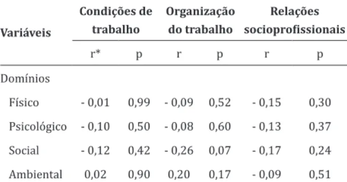 Tabela 3   -  Análise  bivariada  da  correlação  entre  os  domínios da qualidade de vida e os fatores do contexto  de trabalho Variáveis Condições de trabalho Organização do trabalho Relações  socioprofissionais r* p r p r p Domínios Físico - 0,01 0,99 -