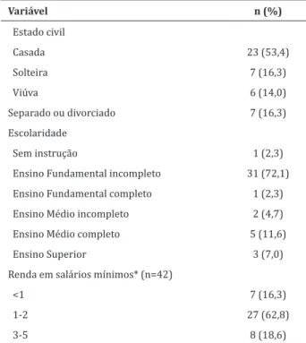 Tabela 1 -  Condições sociodemográficas de mulheres  em tratamento para o CCU em um Centro de Alta  Com-plexidade em Oncologia da Região Sul do Brasil 