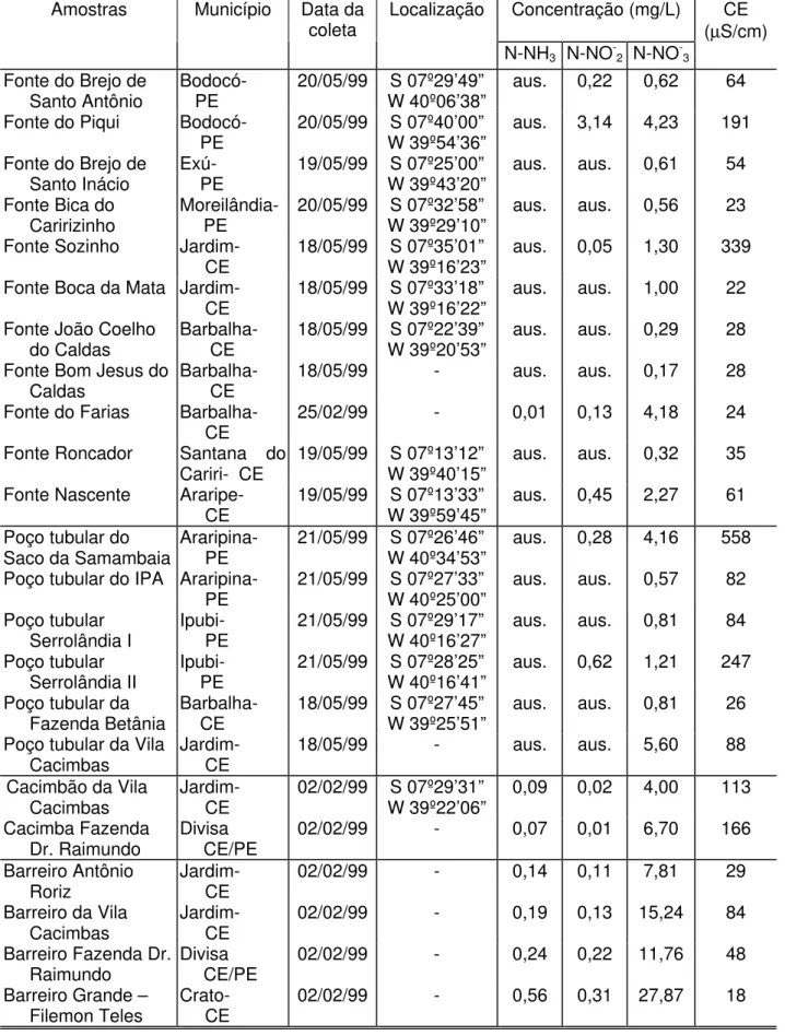 Tabela 1 – Concentrações de nitrogênio do amoníaco, nitrito e nitrato e condutividade elétrica (CE) nas amostras do topo da Chapada do Araripe.