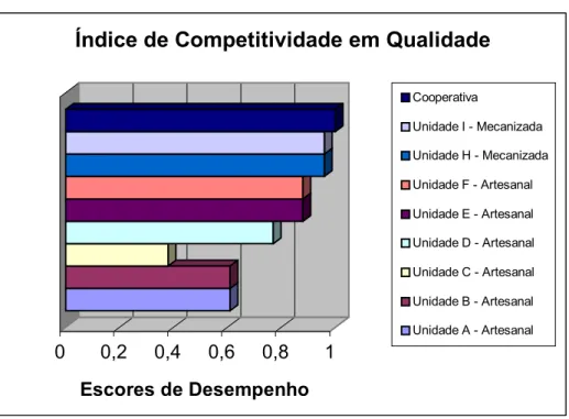 FIGURA 3 – Índices de Competitividade em Qualidade da Farinha de Mandioca do  Município de Araripe em Relação ao Produto Concorrente