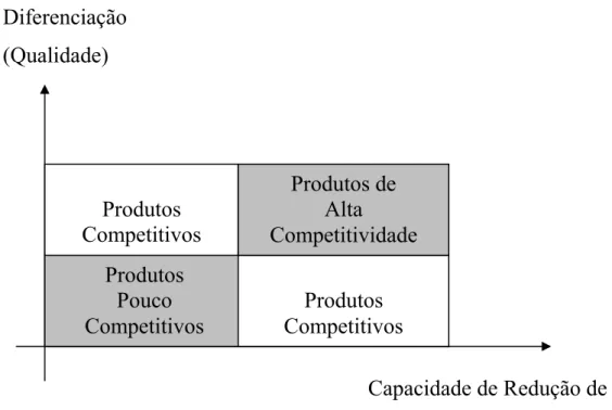 FIGURA 1 – Competitividade em função de estratégias de redução de custos e/ou de  diferenciação qualitativa de produtos
