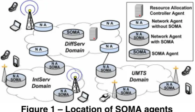 Figure 1 – Location of SOMA agents  SOMA mechanisms operate in a complementary  manner