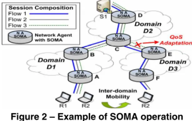 Figure 2 shows an example of the SOMA scheme to  perform session mapping and/or adaptation between  agents C and B and between agents C and E