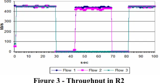 Figure 3 - Throughput in R2 