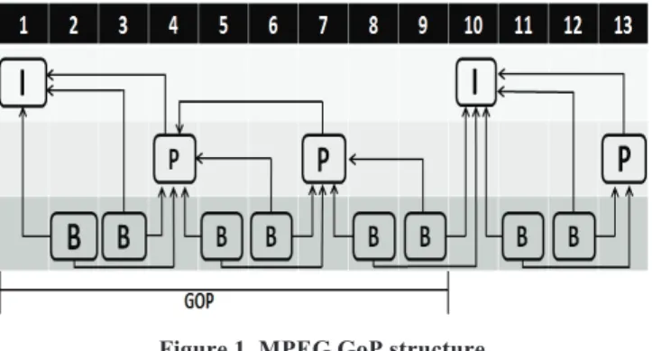 Figure 1. MPEG GoP structure 
