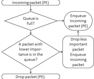 Figure 2. Flowchart of the PRN operation mode  The mechanism operation mode is illustrated in Figure 2 and  its packet control process (simplified pseudo code) is described in  Algorithm 1