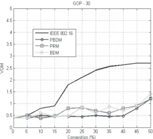 Figure 9. VQM with a GoP size of 4 