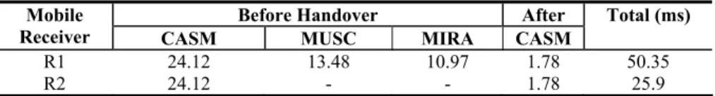 Table I presents the results of the convergence time of the Q3M components before  and after the attachment of the moving receivers to the new access-agent