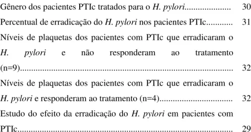 GRÁFICO 1 -  Gênero dos pacientes PTIc tratados para o H. pylori.....................  30  GRÁFICO 2 -  Percentual de erradicação do H