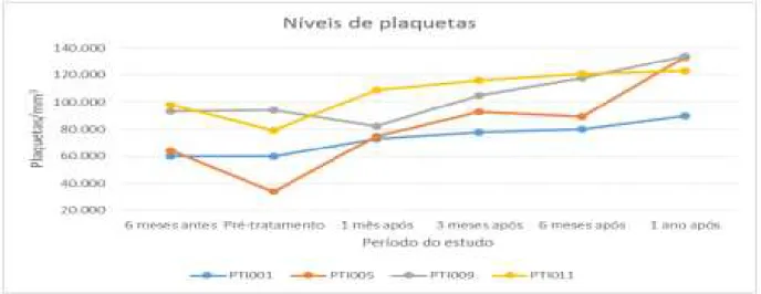 Gráfico  4-  Níveis  de  plaquetas  dos  pacientes  com  PTIc  que  erradicaram  o  H