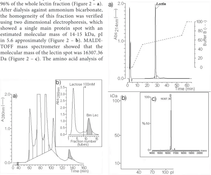 Figure  1.  (a)  The  chromatographic  proile  of  the  fractionation  of  whole  venom  in  molecular  exclusion  HPLC  using  an  AP-1  column  (1  x  60  cm)  packed  with  superdex  75