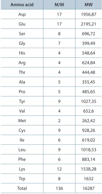 Table  1.  Amino  acid  analysis  of  Bothrops  moojeni  venom  determined  by  Pico-Tag ®   amino  acid  analyzer system Amino acid M/M MW Asp 17 1956,87 Glu 17 2195,21 Ser 8 696,72 Gly 7 399,49 His 4 548,64 Arg 4 624,84 Thr 4 444,48 Ala 5 355,45 Pro 5 48