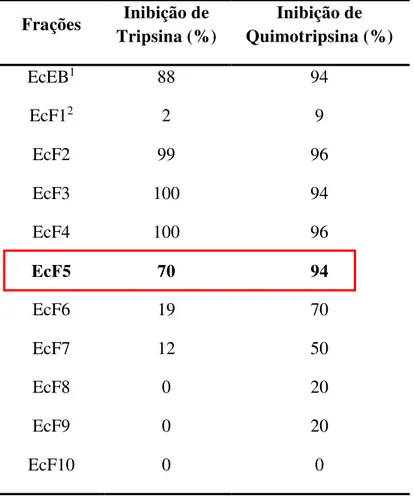 Tabela  1  –  Atividade  inibitória  de  tripsina  e  quimotripsina  das  frações  proteicas  de  E