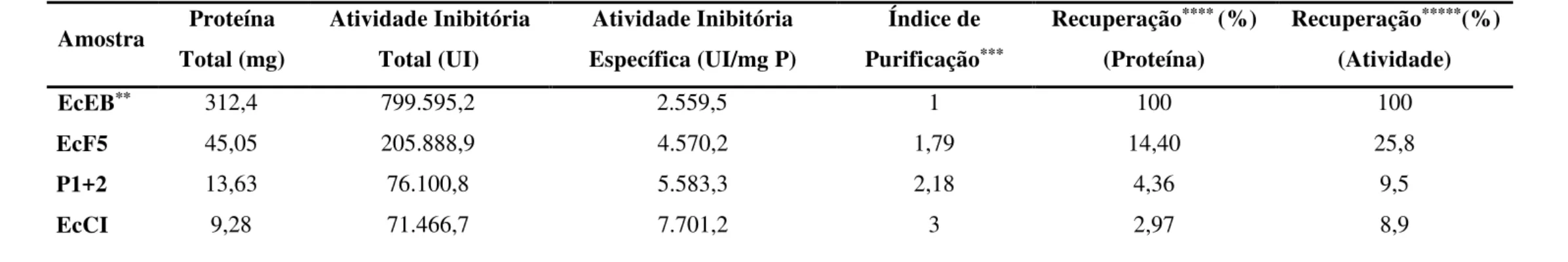 Tabela 2 – Tabela de Purificação *  de EcCI, considerando a Atividade Inibitória de Quimotripsina    Amostra  Proteína  Total (mg)  Atividade Inibitória Total (UI)  Atividade Inibitória  Específica (UI/mg P)  Índice de Purificação *** Recuperação ****  (%)