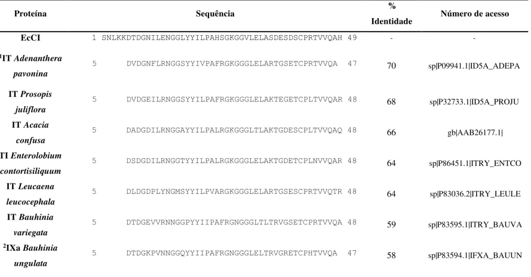 Tabela 5 – Comparação das sequências N-terminais de EcCI e EcTI, determinadas com base no princípio de degradação de Edman, com as de  outros inibidores de proteases do tipo Kunitz depositadas em bancos de dados NCBI (National Center for Biotechnology Info