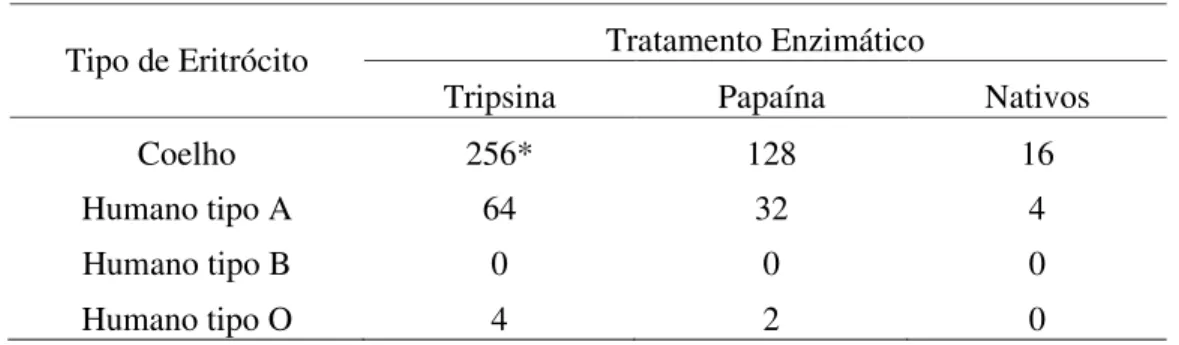 Tabela 01: Atividade hemaglutinante no extrato total das sementes de B. bauhinioides, preparado como descrito  no item 3.3.1