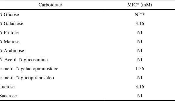 Tabela 02: Inibição da atividade hemaglutinante no estrato total de sementes de B. bauhinioides por  carboidratos  Carboidrato  MIC* (mM)  D -Glicose  NI**  D -Galactose  3.16  D -Frutose  NI  D -Manose  NI  D -Arabinose  NI  N-Acetil-  D -glicosamina  NI 