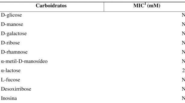 Tabela 1 – Inibição da atividade hemaglutinante da DrfL II por carboidratos  