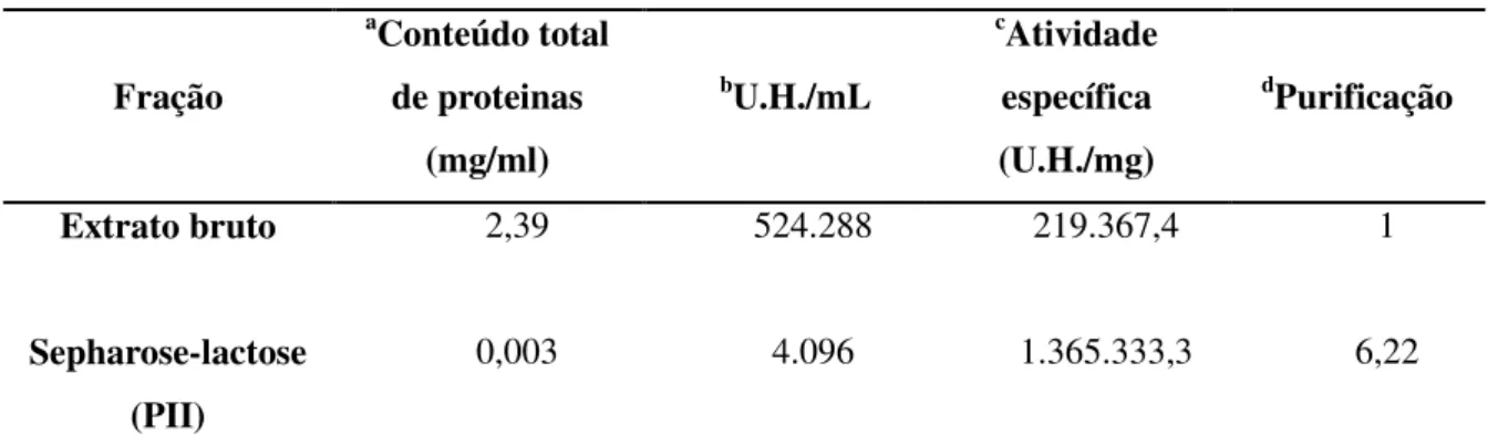Tabela 2 – Purificação da lectina lactose específica de sementes de D. reflexa  Fração  a Conteúdo total de proteinas  (mg/ml)  b U.H./mL  c Atividade específica (U.H./mg)  d Purificação  Extrato bruto  2,39  524.288  219.367,4  1  Sepharose-lactose  (PII)