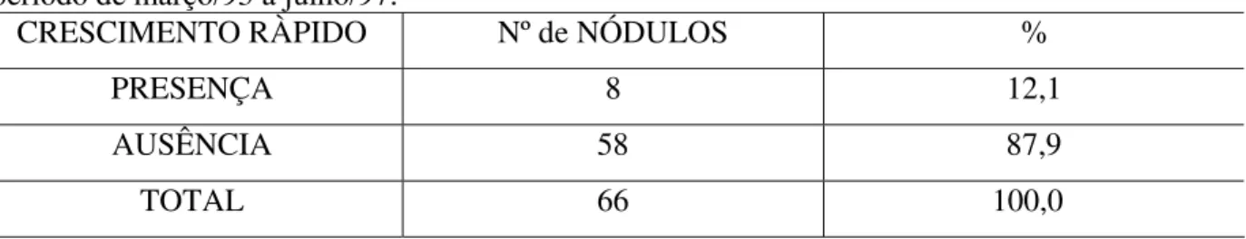 Tabela 4 - Distribuição dos pacientes pertencentes a estudo de punção aspirativa por agulha fina,  em lesão nodular da tireóide no HUWC, em função da consistência dura dos nódulos, no período  de março/93 a julho/97