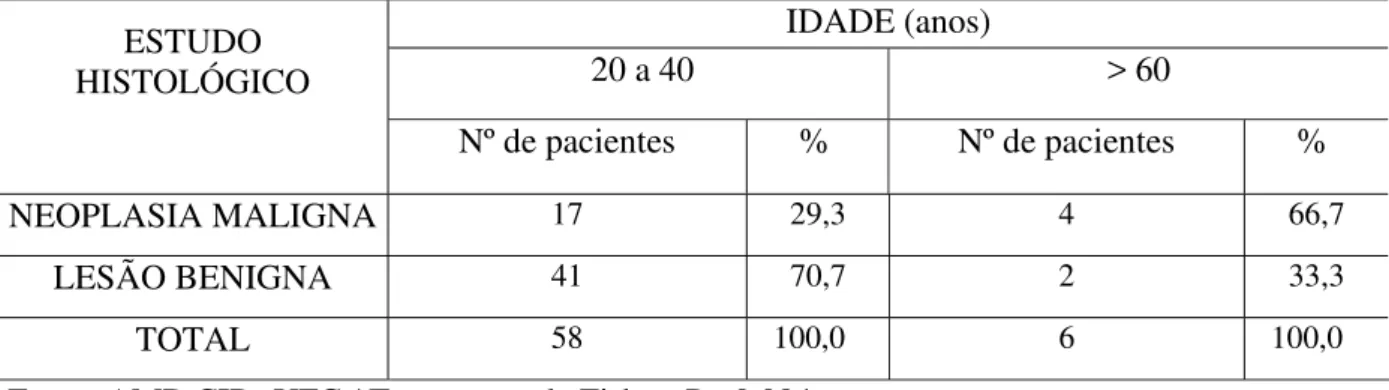 Tabela 11 - Distribuição dos pacientes pertencentes a estudo de punção aspirativa por agulha fina,  em lesão nodular da tireóide no HUWC, segundo o resultado do estudo histológico em função do  sexo, no período de março/93 a julho/97
