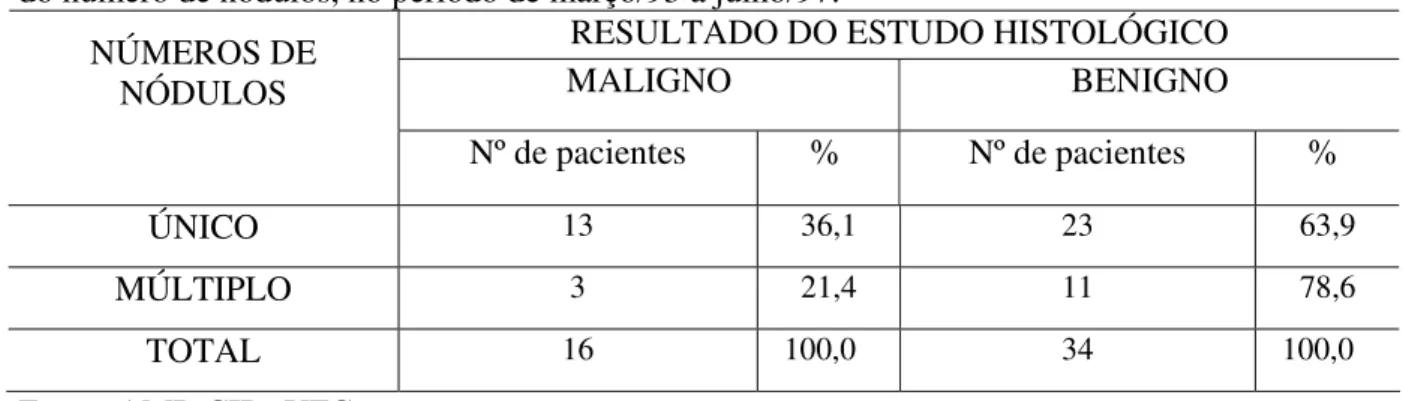 Tabela 20 - Distribuição dos pacientes pertencentes a estudo de punção aspirativa por agulha fina,  em lesão nodular da tireóide, no HUWC, segundo o resultado do estudo histológico, em função  do número de nódulos, no período de março/93 a julho/97