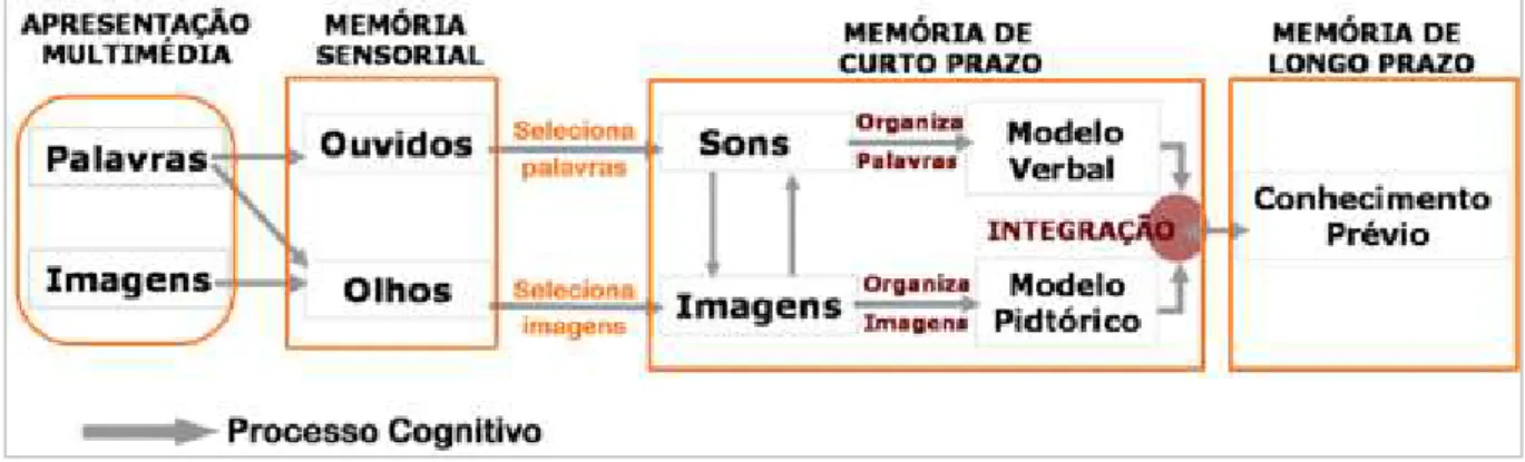 Figura 3 - Teoria Cognitiva de Aprendizagem Multimídia. 