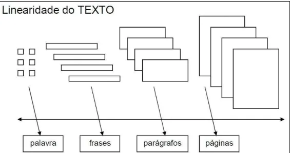 Figura 6 - Fluxo hierárquico de informações num texto linear. 