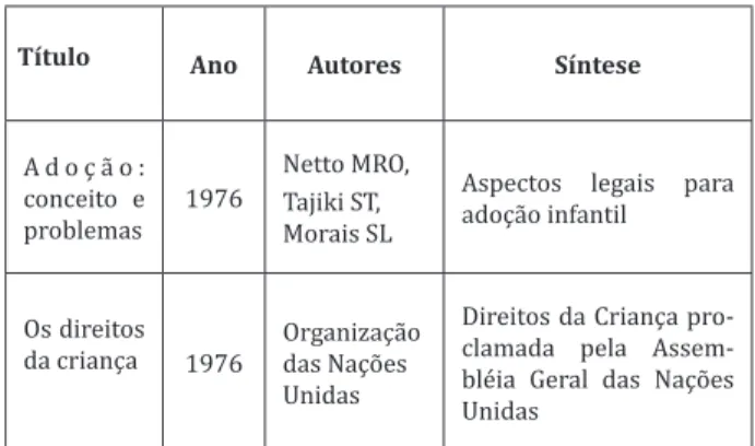 Figura 1 -  Publicações da área materno - infantil na  Revista de Enfermagem em Novas Dimensões  (1975-1979): Artigos que abordam questões legais que  assegurariam o bem-estar infantil