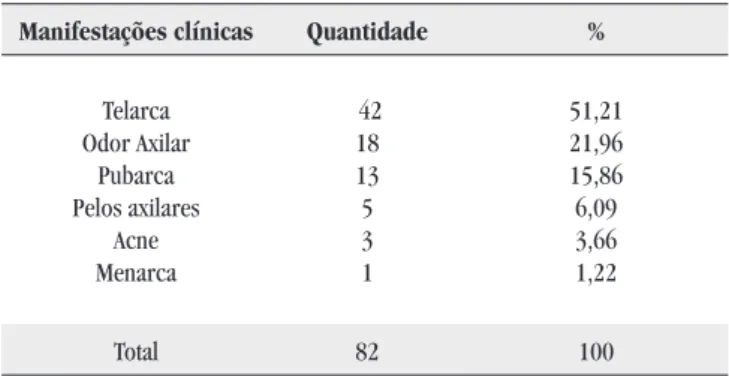 Tabela 3 – Distribuição da menarca das mães das meninas com  puberdade precoce registradas nos prontuários de um ambulatório 