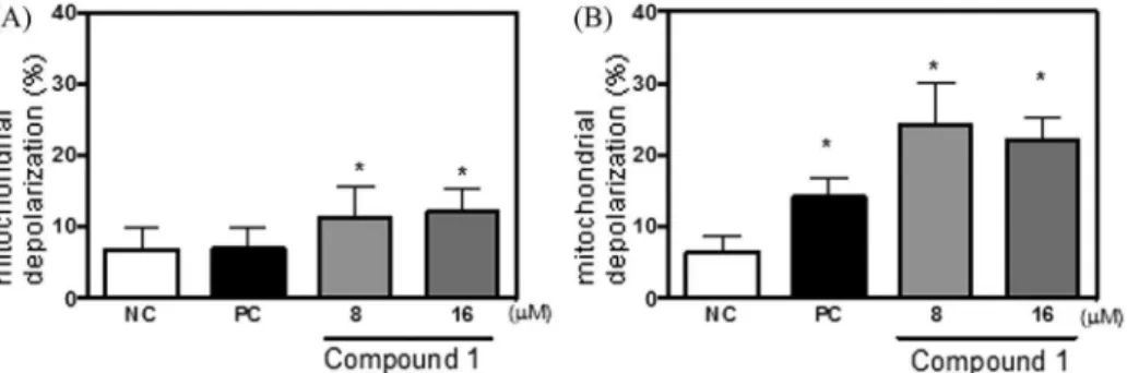 Fig. 6. Effect of compound 1 on MCF-7 cell mitochondrial transmembrane potential determined by ﬂow cytometer using 13 m M rhodamine 123 after incubation for (A) 24 h or (B) 48 h