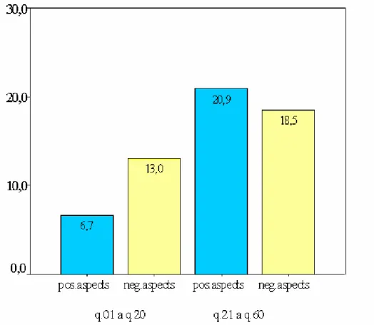 Figure 2 – Mean frequencies for word-choice questionnaire about  experiences with weights