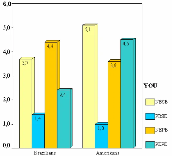 Figure 4 - Mean frequencies of words employed in small  descriptions about experiences with weights by Americans and 