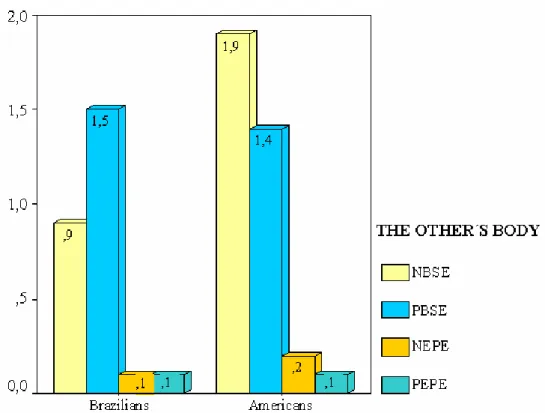 Figure 5 - Mean frequencies of words employed in small  descriptions about experiences with weights by Americans and 