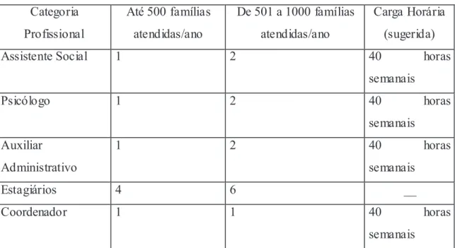 Tabela 3  Categoria  Profissional  Até 500 famílias atendidas/ano  De 501 a 1000 famílias atendidas/ano Carga Horária (sugerida) 