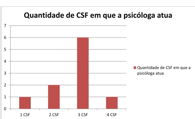 Gráfico 2 - Distribuição das equipes NASF no território 