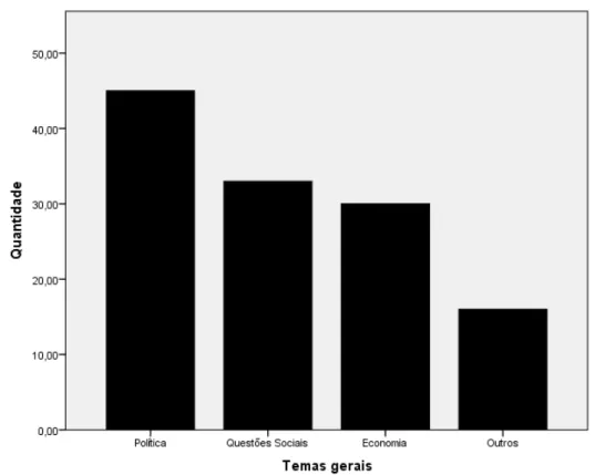 Gráfico 5 – Temas gerais abordados pelos editoriais de O Estado de S. Paulo 