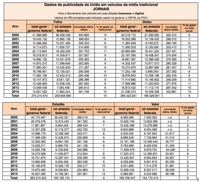 Tabela 1 – Gastos de publicidade da União em jornais 