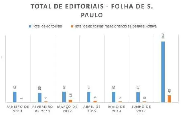 Gráfico 3 – Porcentagem de editoriais publicados por O Estado de S. Paulo  mencionando os termos “Congresso”, “Câmara” ou “Senado” 105