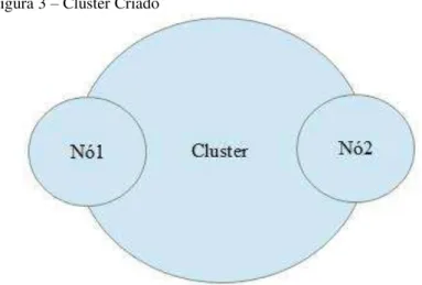 Figura 3 – Cluster Criado 