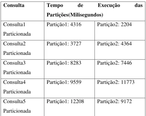 Tabela 4: tempos de execução de cada subconsulta 