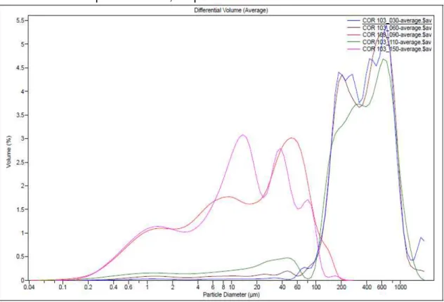 Figura 29. Distribuição da frequência do tamanho da partícula para 30, 60, 90,  110 e 150 cm de profundidade, respectivamente no testemunho T03