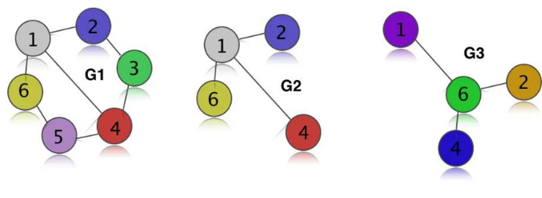 Figura 2.2 – Exemplo de subgrafo isomorfo
