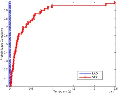 Figura 2.13 – Gráfico de comparação LAD e VF2