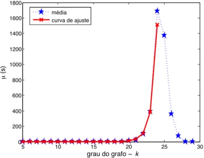 Figura 3.1 – Gráfico da média do tempo esperado para solução do isomorfismo usando o algo- algo-ritmo LAD – a curva azul marcada com estrelas representa a variância calculada para n = 30, r = 10 e variando o k de 5 a 29