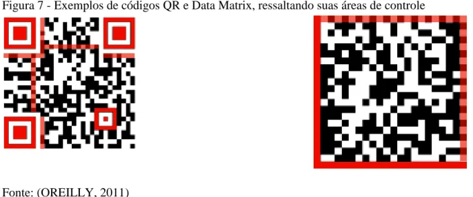 Figura 7 - Exemplos de códigos QR e Data Matrix, ressaltando suas áreas de controle 